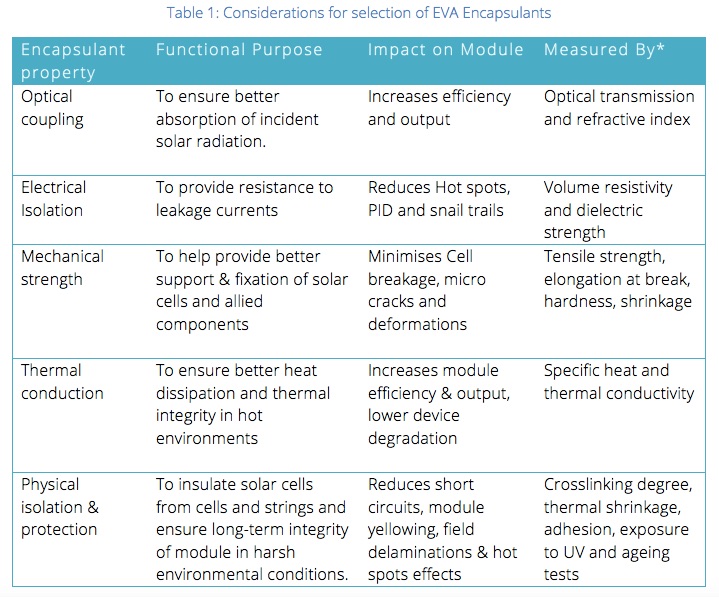 https://www.brijencapsulants.com/wp-content/uploads/2016/10/Considerations-for-selection-of-EVA-Encapsulants.jpg