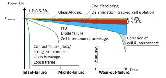 module-failure-modes